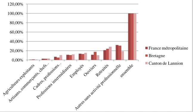 graphique n°9 : catégories socioprofessionnelles dans le canton de Lannion, en Bretagne  et en France métropolitaine en 2008, selon l’INSEE 