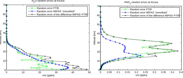 Fig. 6. Ground-based FTIR, MIPAS and (MIPAS-FTIR) random errors (in ppbv) for the N 2 O and HNO 3 retrievals at Kiruna.