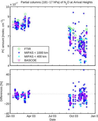 Fig. 7. Upper panel: Partial columns (182–24 hPa) of N 2 O at Kiruna, from ground-based FTIR (green circles), MIPAS (dark blue and light blue stars for selections according to the spatial collocation criteria of 1000 and 400 km, respectively) and BASCOE (m