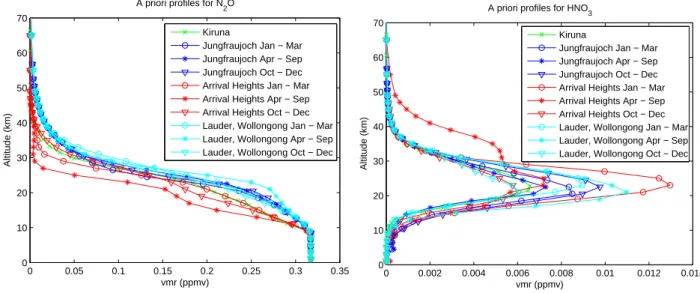 Fig. 1. N 2 O and HNO 3 a priori profiles at all stations.