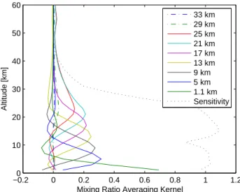 Fig. 3. Characterization of the retrieval of HNO 3 at Lauder.