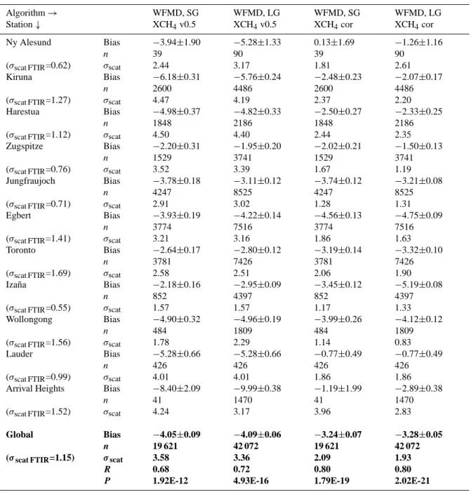 Table 7. Summary of statistical results of comparisons between SCIAMACHY and FTIR g-b data for sza corrected and uncorrected WFMD XCH 4 
