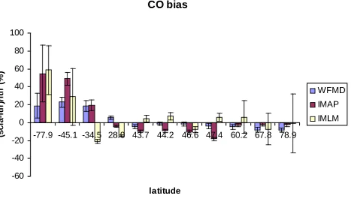 Figure 5. The calculated percentage bias for CO as a function of latitude for a large grid collocation, for all three algorithms.