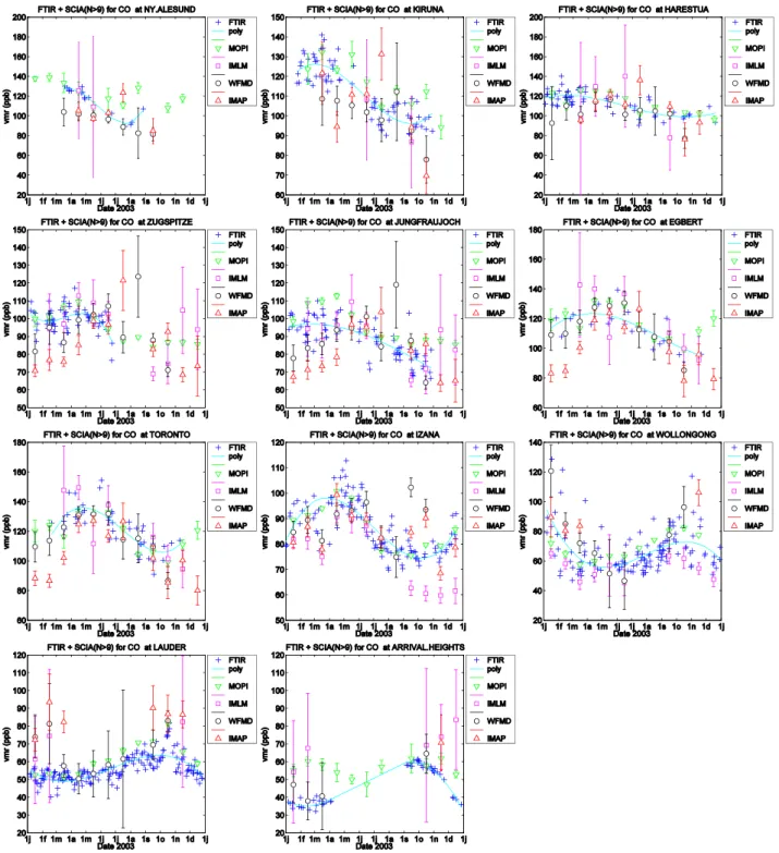 Figure 7. Weighted monthly mean vmrs for (X)CO at all stations as a function of time for the year 2003, for the 3 algorithms together with the daily averaged FTIR measurements and corresponding 3 rd  order polynomial fit