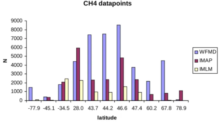 Figure 9. The number of overlapping data points for CH 4  as a function of latitude for a large grid collocation, for all three algorithms