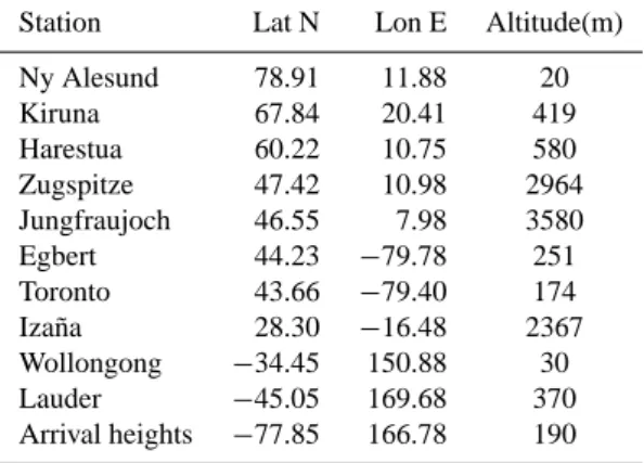 Figure 2. Ground-based NDSC FTIR data of column averaged volume mixing ratios of (a) CO, (b) CH 4 , (c) N 2 O and (d) CO 2  for the year 2003 compiled at BIRA-IASB for the present validation exercise