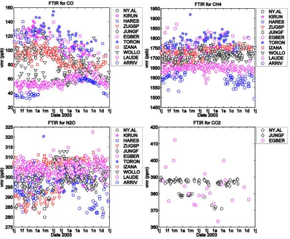 Figure 2. Ground-based NDSC FTIR data of column averaged volume mixing ratios of (a) CO, (b) CH 4 , (c) N 2 O and (d) CO 2  for the year 2003 compiled at BIRA-IASB for the present validation exercise