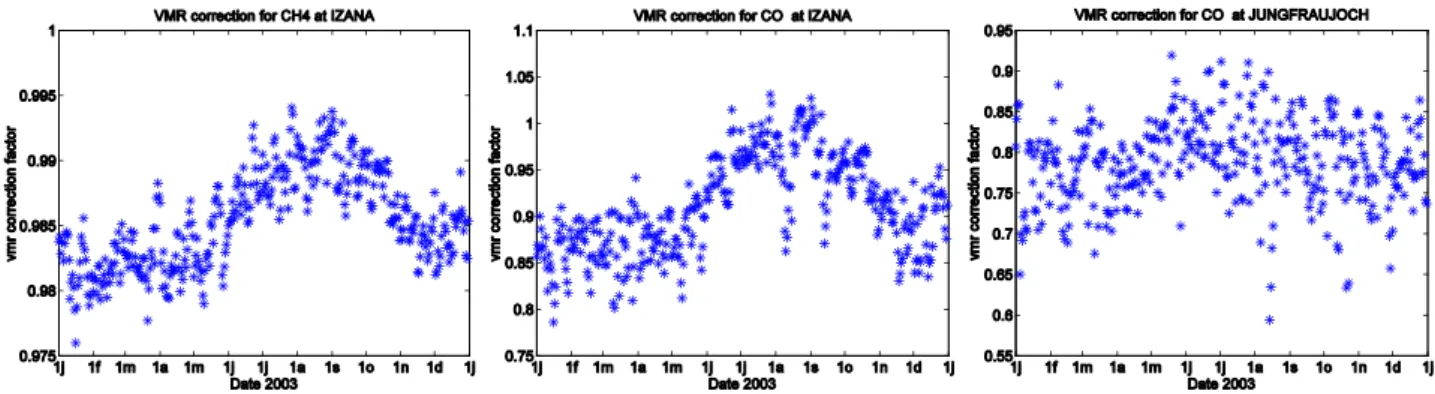 Figure 3. Typical examples of TM4 profile correction factors as a function of time. (a,b) TM4 profile correction factor for CH 4   and  CO  Izaña,  exhibiting  exceptionally  strong  seasonality