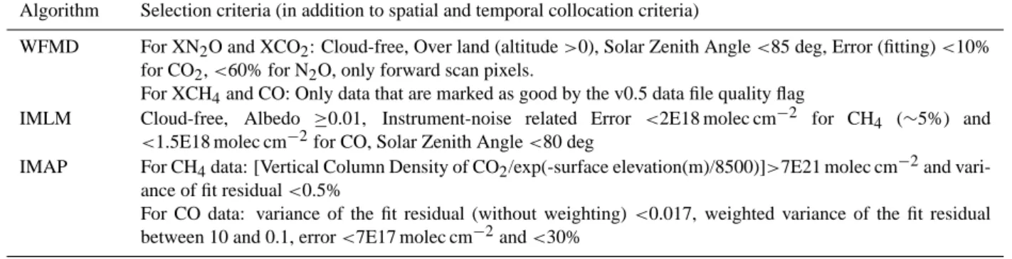 Table 5. Selection criteria associated with accepted error levels for the SCIAMACHY data included in the comparisons with ground-based data.