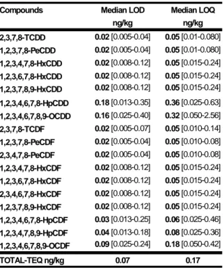 Table 1 : Median LOD and median LOQ of the HRMS method for PCDD/F analysis in feed  One of the main conclusions drawn from  the study were, in this particular case, the  performances of the HRMS method seem to  be congener independent for the  repeatabilit