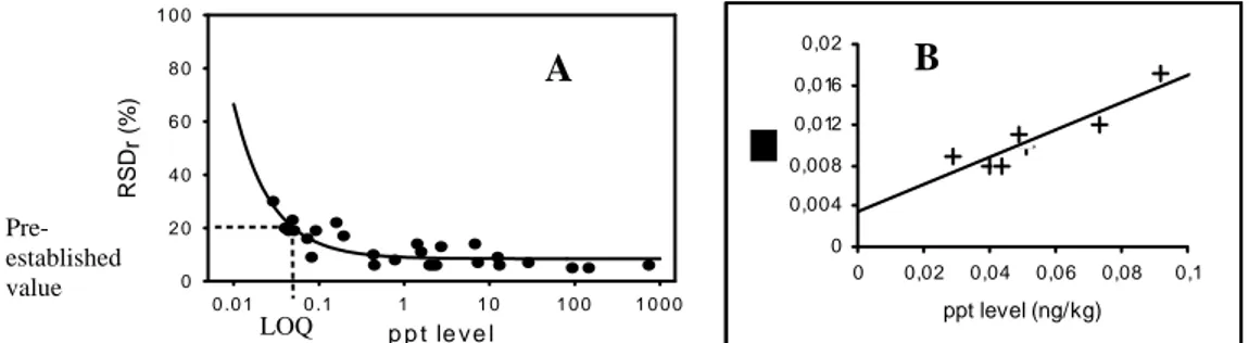 Figure 2 : (A) : RSD r  (%) versus level of the PCDD/Fs and dioxin-like PCBs congeners