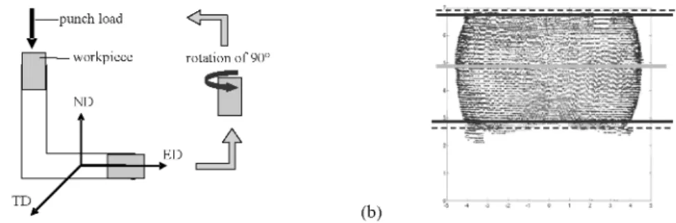 FIGURE 2. Midplane measurement and simulation for compression on 40% (a) and 80% (b). 