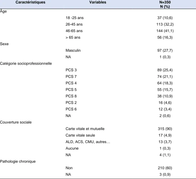 Tableau 1 : Caractéristiques de la population de l’étude 