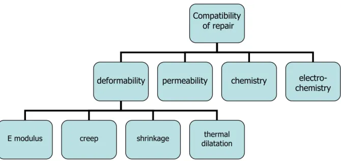 Figure 1: Principles of compatibility for repair materials and systems 