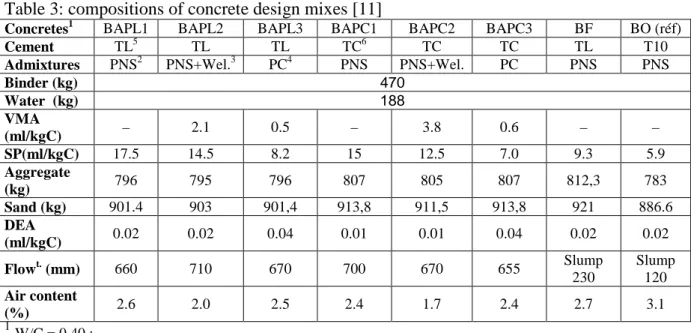 Table 3: compositions of concrete design mixes [11] 