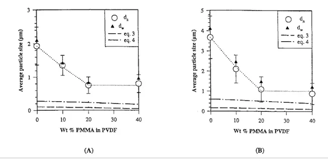 Fig. 4.   Average particle diameter versus the PMMA content of the mixed PVDF/PMMA phase, for (A) the  80/20 PC/(PVDF-PAMMA) blends (λ &lt; 1)