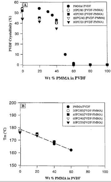 Fig. 6.   (A) Crystallinity of PVDF versus the PMMA content in PVDF. (B). Melting temperature of PVDF  versus the PMMA content in PVDF