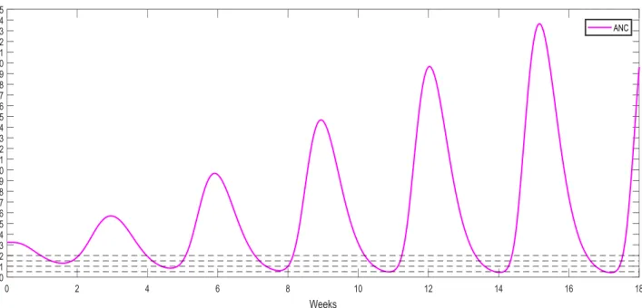 Figure 7 : profil simulé du taux de PNN pour la catégorie 1 (taux initial de PNN moyen =  3.24 x 10 9 /L, avec le schéma de dose standard