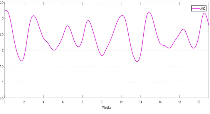 Figure 9 : profil simulé du taux de PNN pour la catégorie 1 (taux initial de PNN moyen =  3.24 x 10 9 /L), avec le schéma de dose optimisé