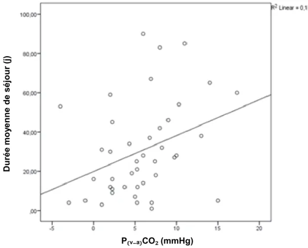 Figure 6 : Diagramme en bâton représentatif de la capacité de la P₍ᵥ₋ₐ₎CO₂ pour prédire une durée  moyenne de séjour en réanimation (DMS) 