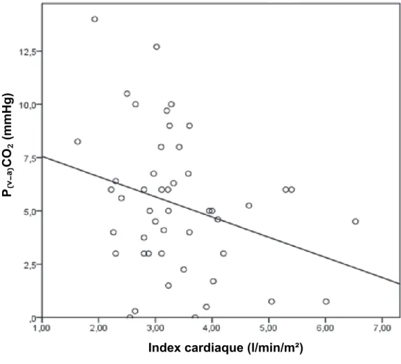 Figure 7 : Nuage de points entre l’index cardiaque et la P₍ᵥ₋ₐ₎CO₂ dans les 06h de prise en charge :  Beta = -1 ; p=0,043 ; r 2 =0,09 