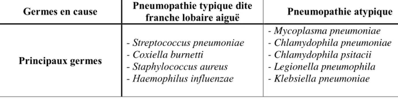 Tableau II : Principales bactéries incriminées dans les pneumopathies typiques et atypiques 