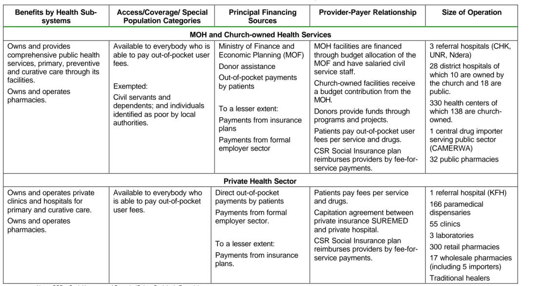 Table ES-1. Profile of Rwanda's Health Systems Benefits by Health 
