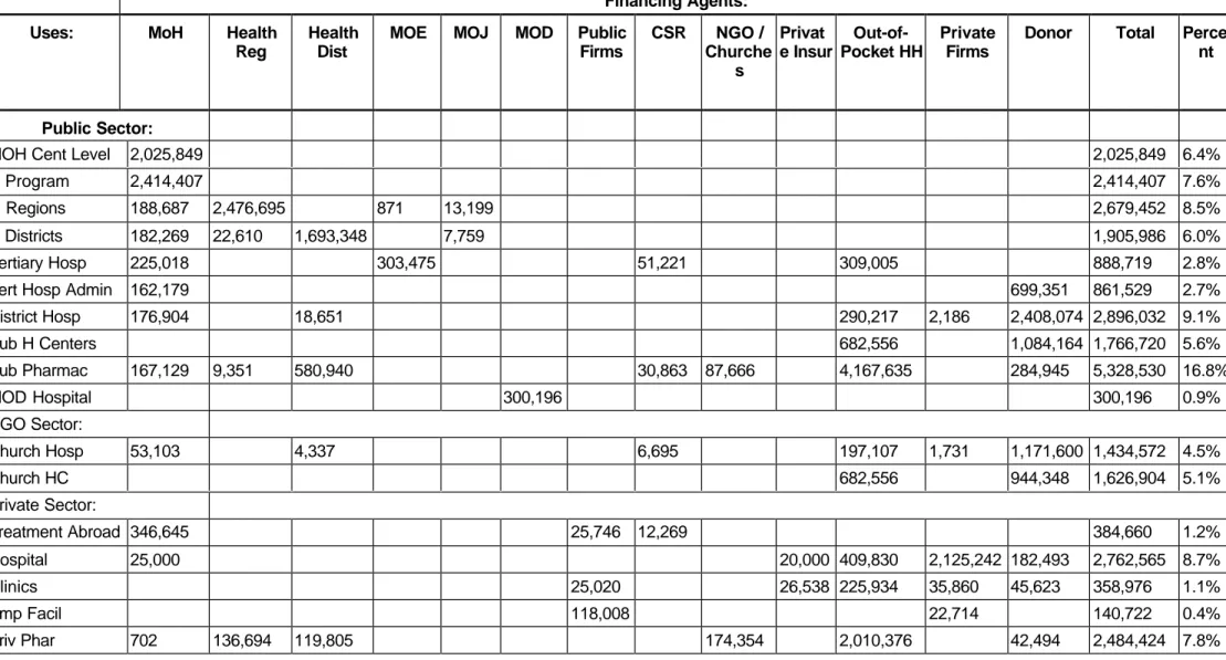 Table ES-4: NHA Matrix Financing Agents to End Users (FRw) 1998, in '000 FRw Financing Agents: