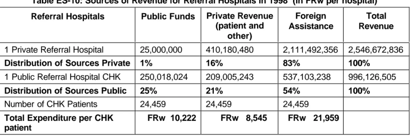 Table ES-10 depicts revenue sources as reported by one public and one private referral hospital.