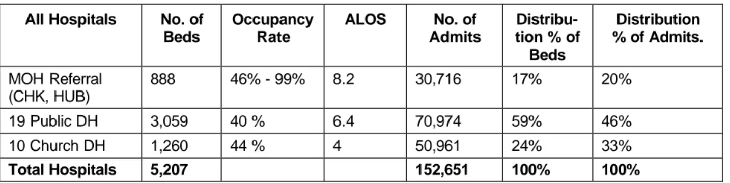 Table ES-12: Hospital Capacity and Utilization in 1998 All Hospitals No. of