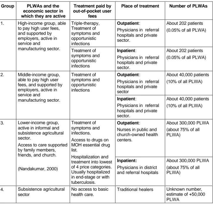 Table ES-16: The Level of Access to Treatment for Rwanda's 400,000 PLWAs in 1999 Group PLWAs and the