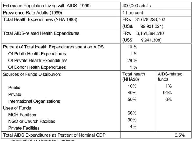 Table ES-17: Summary Statistics for NHA AIDS in Rwanda (1998) Estimated Population Living with AIDS (1999) 400,000 adults