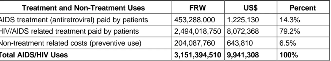 Table ES-20 summarizes the breakdown of the total AIDS expenditure by type of treatment.