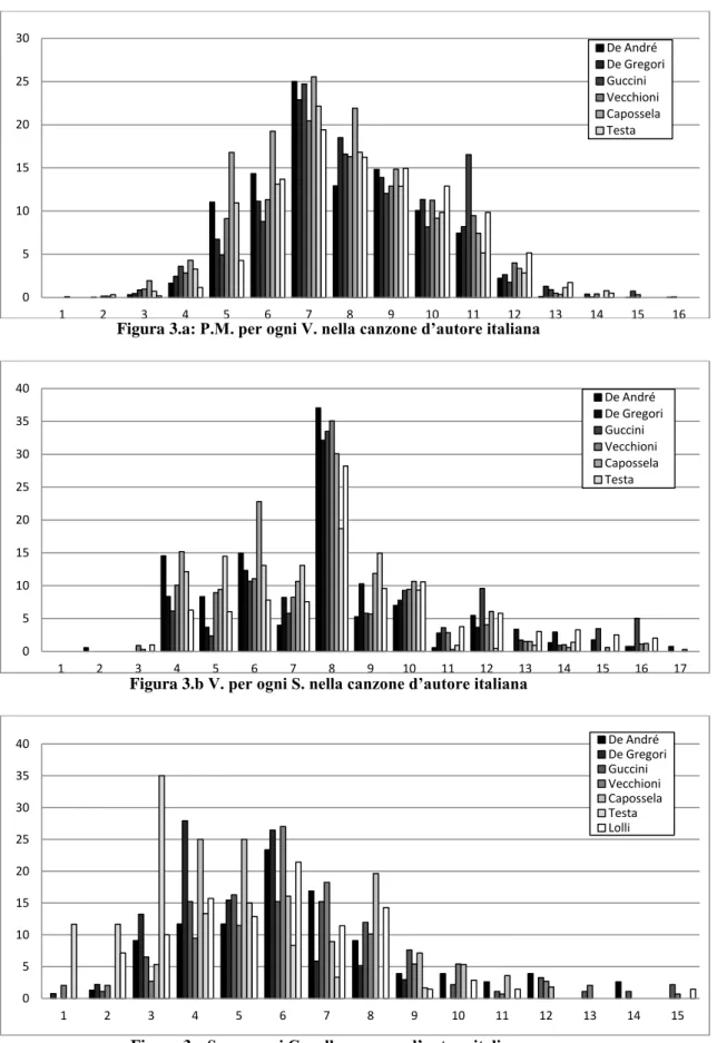 Figura 3.a: P.M. per ogni V. nella canzone d’autore italiana 