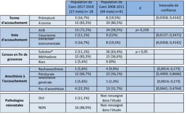 Tableau  III :  Caractéristiques  de  l’accouchement  dans  la  population  d’étude  de  Caen  2017- 2017-2018 