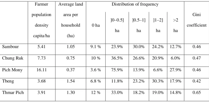 Figure 4. Land structures in the five communes studied 