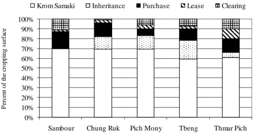 Figure 5. Comparison of land acquisition methods  3.3.3  Distribution of Krom Samaki land 