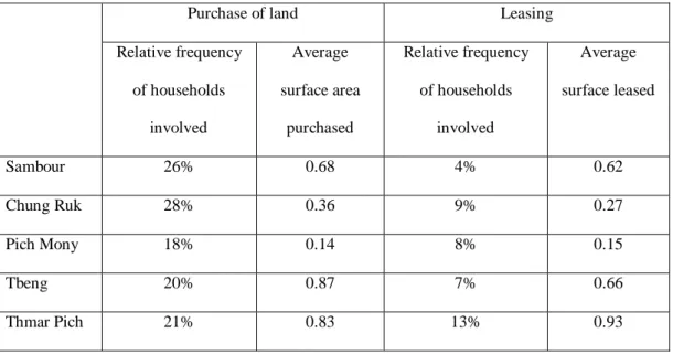 Figure 6. Structure of land markets 