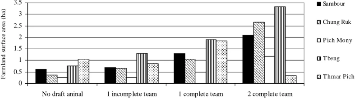 Figure 10. Relationship between the types of draft animal power owned and farmland area Communes 