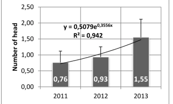 Figure 1: number of head per reproductive animal