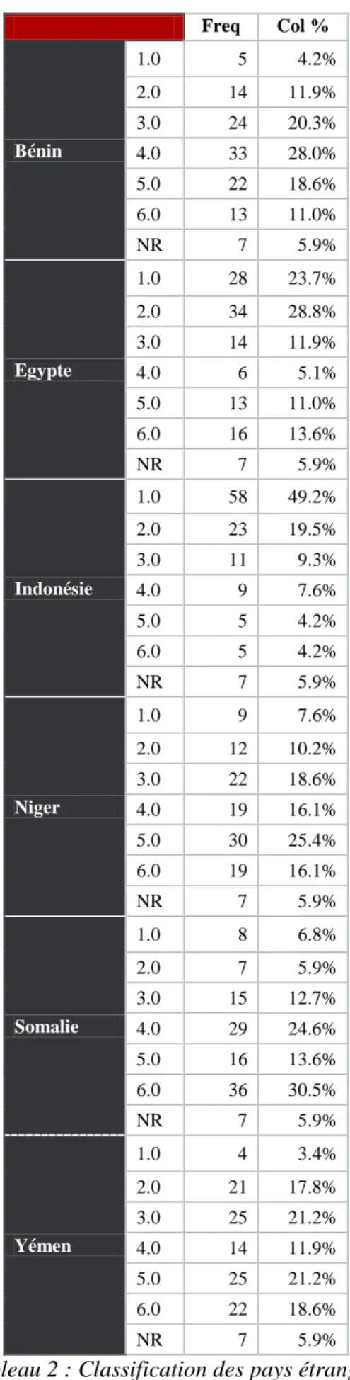 Tableau 2 : Classification des pays étrangers  par ordre croissant en fonction de leur prévalence 