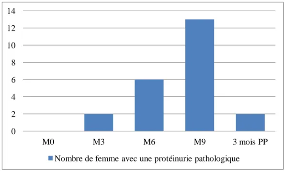 Figure 2 – Nombre de femmes avec un taux de protéinurie pathologique ( 0,3 g/L) 