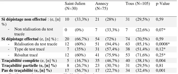 Tableau  IV  :  Conformité  de  la  traçabilité  du  dépistage  du  diabète  gestationnel  sur  l’entête 