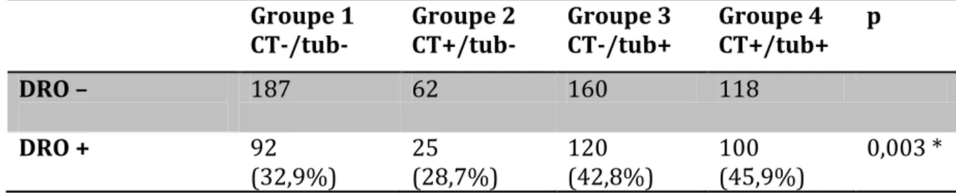 Tableau 2. Résultat principal (tableau de contingence)  CT= sérologie IgG chlamydiae trachomatis, tub= statut 