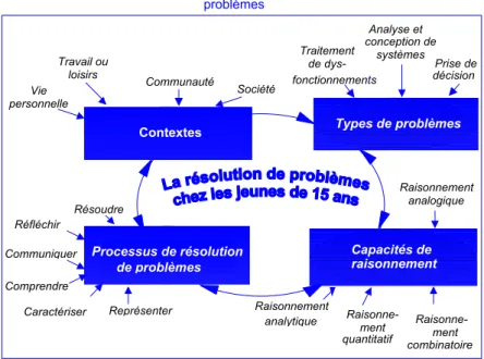 Figure 1.8. : Les quatre composantes de l’évaluation de la résolution de  problèmes 