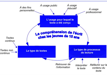 Figure 1.10. : Les trois composantes de l’évaluation de la compréhension de  l’écrit 