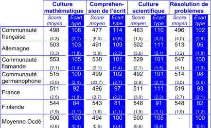 Tableau 2.2. : Scores moyens et écarts types pour l’échelle combinée en  mathématiques et pour les échelles de compréhension de l’écrit, culture 
