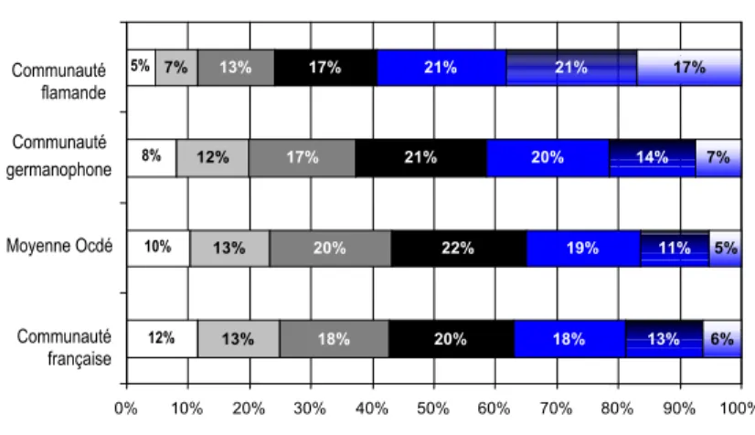 Figure 2.7. : Répartition des élèves aux différents niveaux de la sous-échelle 