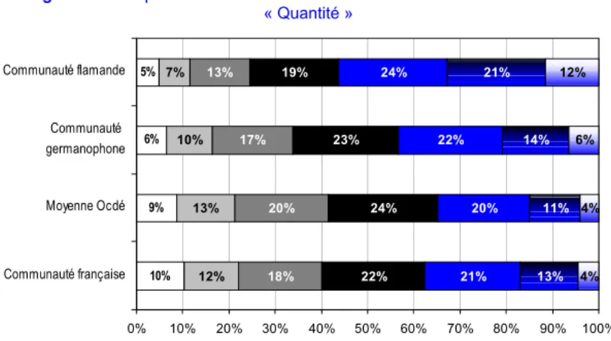 Figure 2.8. : Répartition des élèves aux différents niveaux de la sous-échelle 