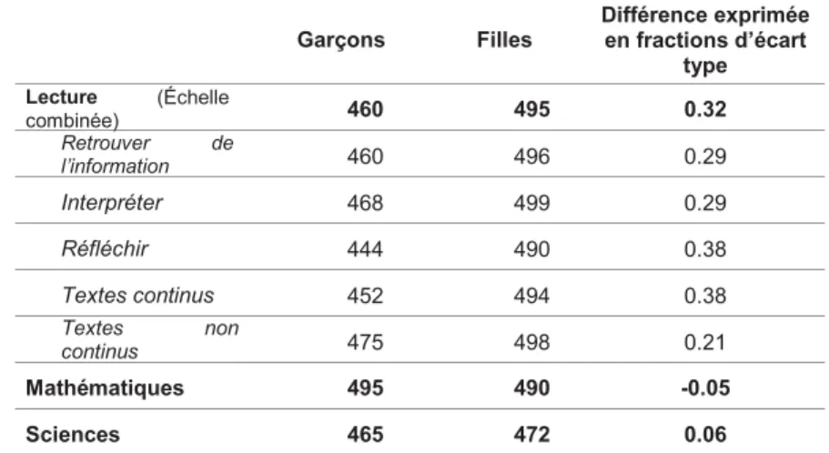 Tableau 2.1 : Différences entre garçons et filles par domaine en Communauté française.